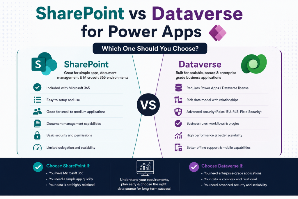 SharePoint vs Dataverse for Power Apps – Which One Should You Choose?